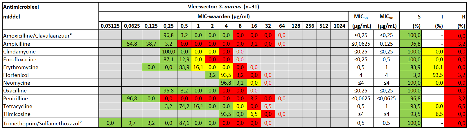 Staphylococcus Aureus vleessector